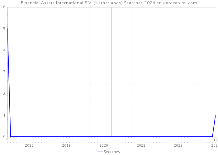 Financial Assets International B.V. (Netherlands) Searches 2024 
