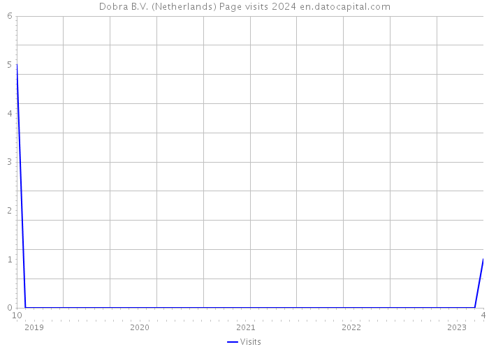 Dobra B.V. (Netherlands) Page visits 2024 