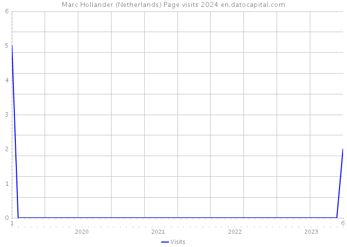 Marc Hollander (Netherlands) Page visits 2024 