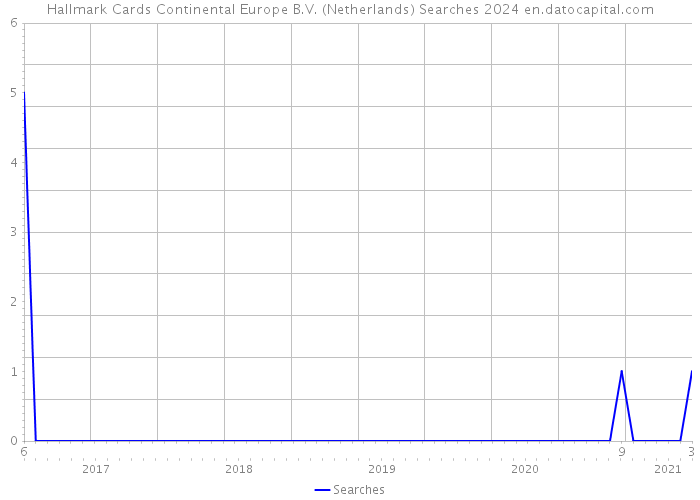 Hallmark Cards Continental Europe B.V. (Netherlands) Searches 2024 