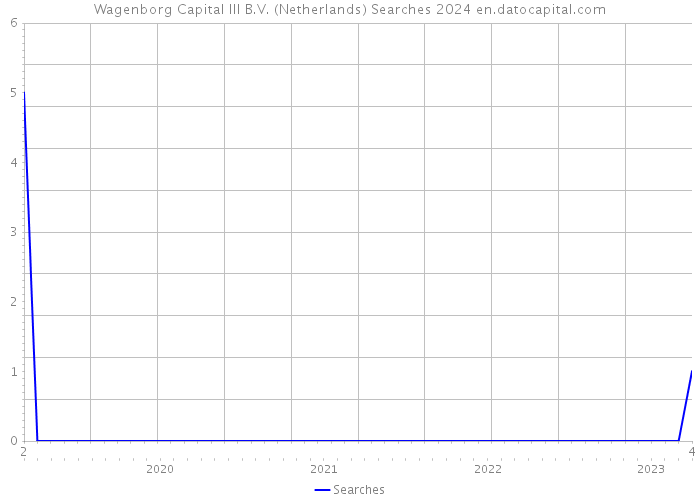 Wagenborg Capital III B.V. (Netherlands) Searches 2024 