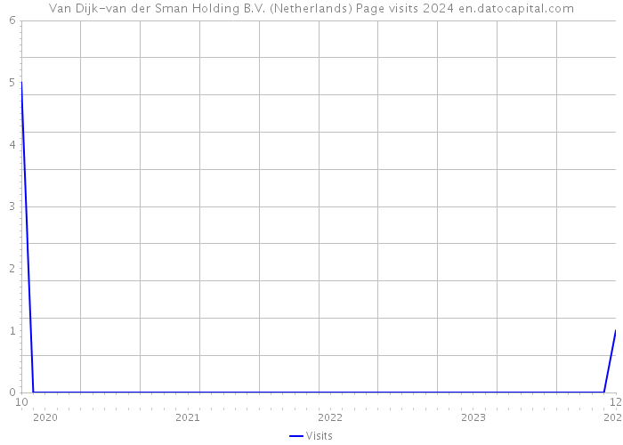 Van Dijk-van der Sman Holding B.V. (Netherlands) Page visits 2024 