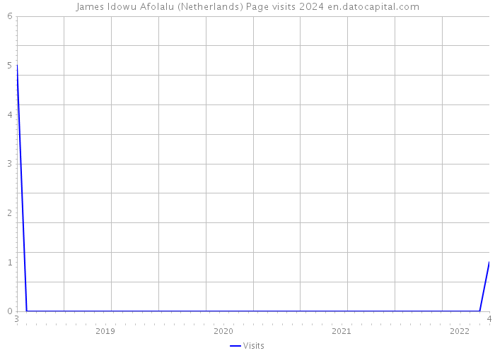 James Idowu Afolalu (Netherlands) Page visits 2024 