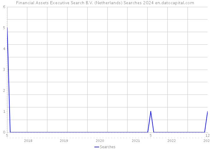 Financial Assets Executive Search B.V. (Netherlands) Searches 2024 