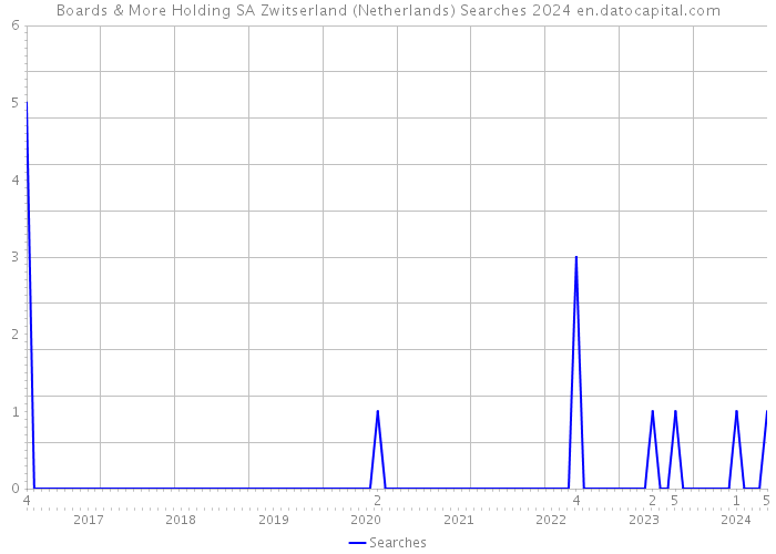 Boards & More Holding SA Zwitserland (Netherlands) Searches 2024 