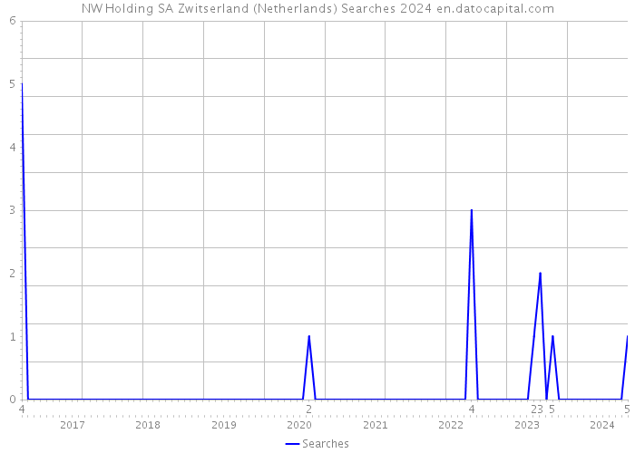 NW Holding SA Zwitserland (Netherlands) Searches 2024 