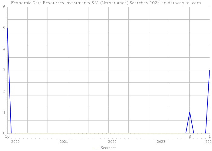 Economic Data Resources Investments B.V. (Netherlands) Searches 2024 