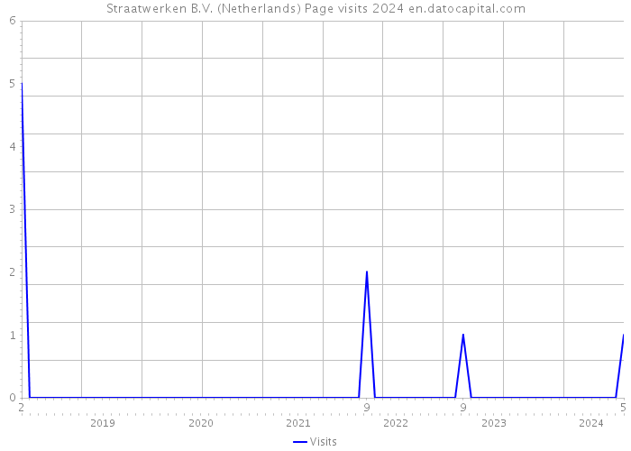 Straatwerken B.V. (Netherlands) Page visits 2024 