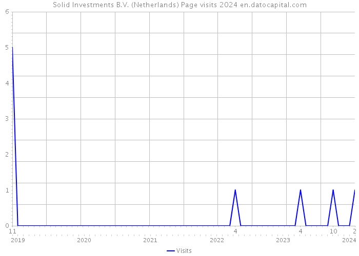 Solid Investments B.V. (Netherlands) Page visits 2024 