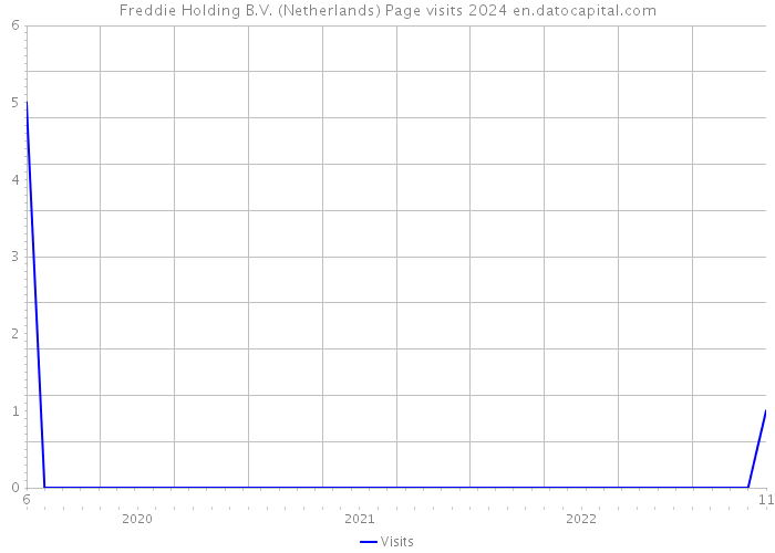 Freddie Holding B.V. (Netherlands) Page visits 2024 