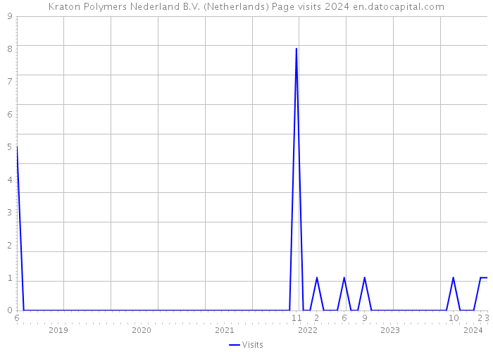 Kraton Polymers Nederland B.V. (Netherlands) Page visits 2024 