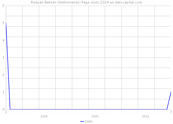 Reduan Bakkali (Netherlands) Page visits 2024 