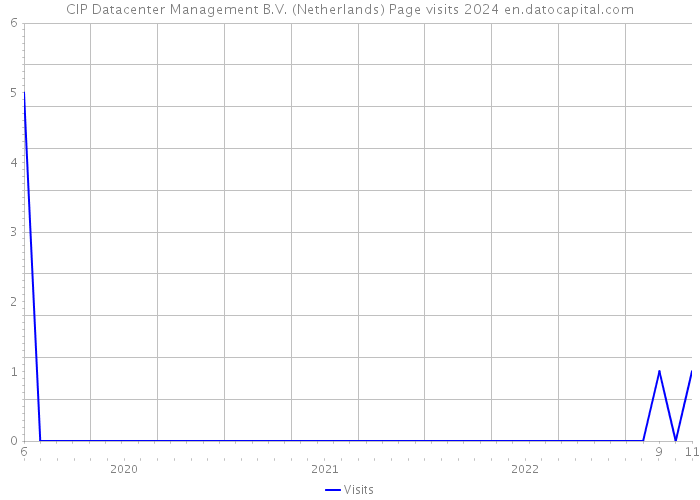 CIP Datacenter Management B.V. (Netherlands) Page visits 2024 