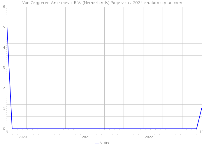 Van Zeggeren Anesthesie B.V. (Netherlands) Page visits 2024 