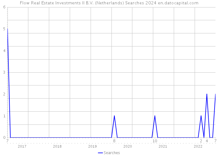 Flow Real Estate Investments II B.V. (Netherlands) Searches 2024 