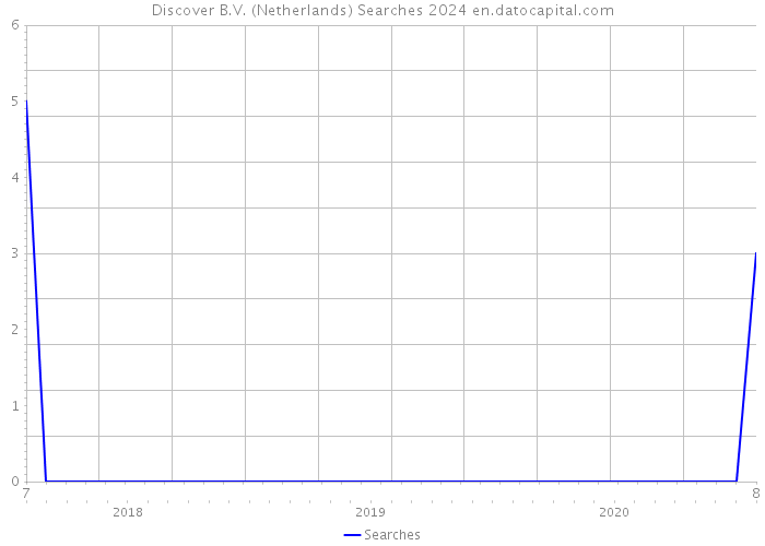 Discover B.V. (Netherlands) Searches 2024 