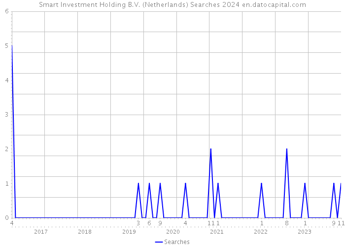 Smart Investment Holding B.V. (Netherlands) Searches 2024 