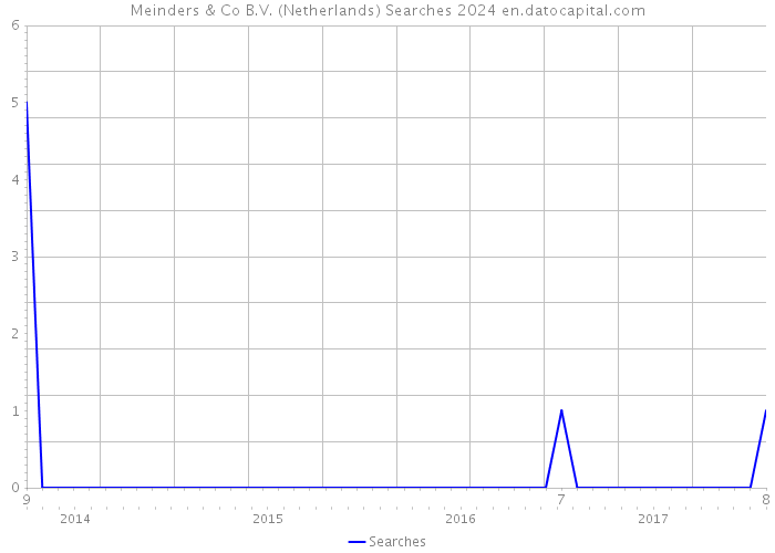Meinders & Co B.V. (Netherlands) Searches 2024 
