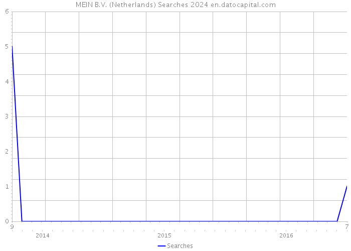 MEIN B.V. (Netherlands) Searches 2024 