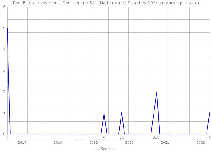 Real Estate Investments Deutschland B.V. (Netherlands) Searches 2024 