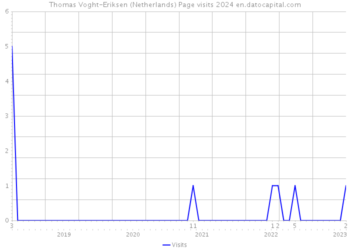 Thomas Voght-Eriksen (Netherlands) Page visits 2024 