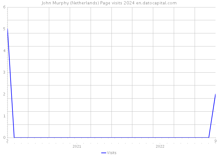 John Murphy (Netherlands) Page visits 2024 