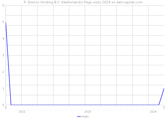 P. Simons Holding B.V. (Netherlands) Page visits 2024 