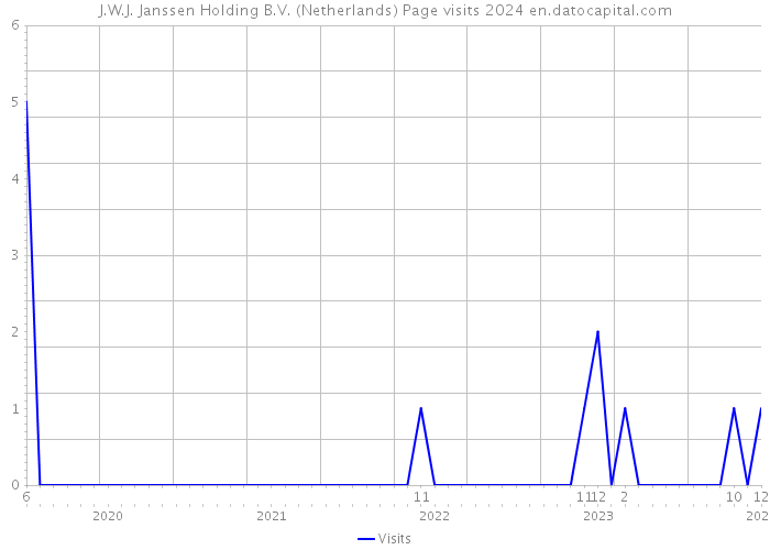 J.W.J. Janssen Holding B.V. (Netherlands) Page visits 2024 