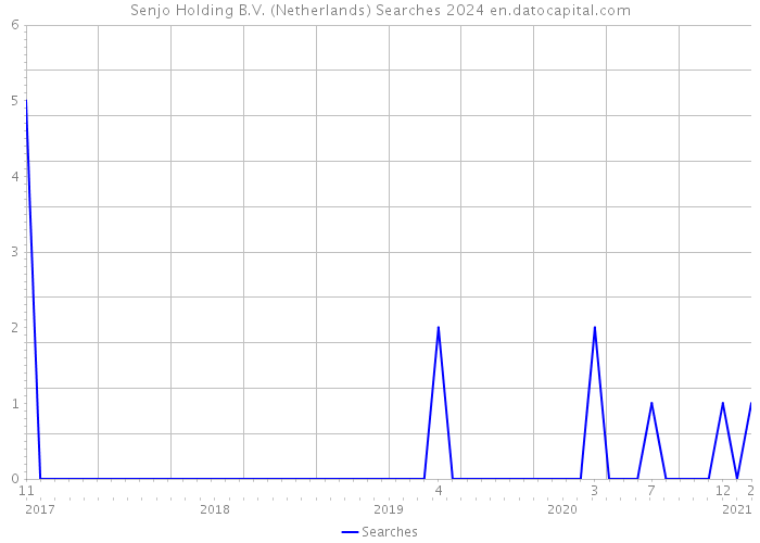 Senjo Holding B.V. (Netherlands) Searches 2024 
