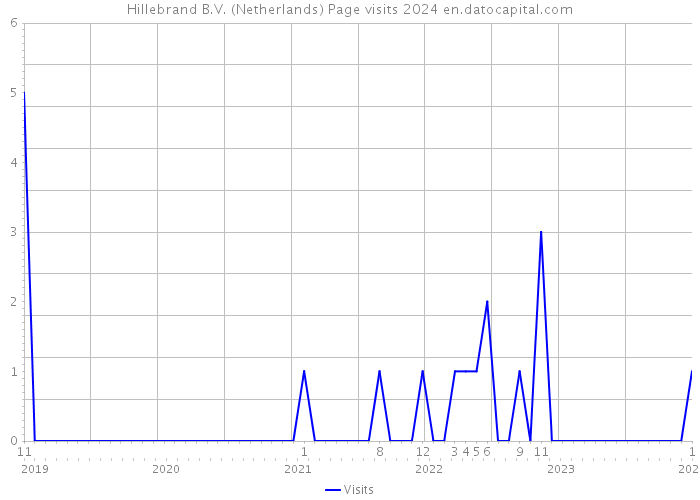 Hillebrand B.V. (Netherlands) Page visits 2024 