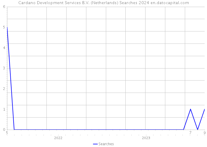 Cardano Development Services B.V. (Netherlands) Searches 2024 