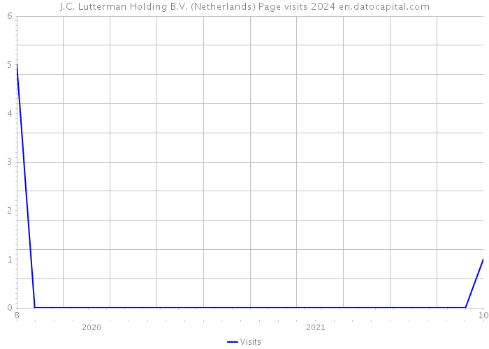 J.C. Lutterman Holding B.V. (Netherlands) Page visits 2024 