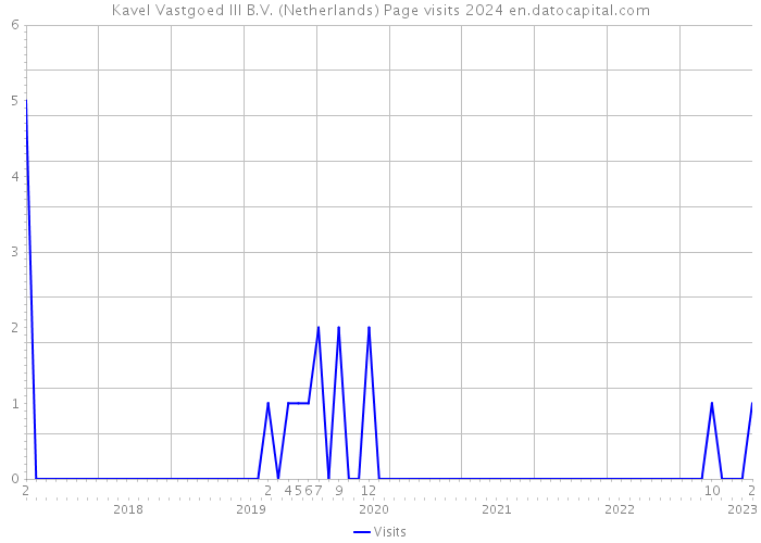 Kavel Vastgoed III B.V. (Netherlands) Page visits 2024 