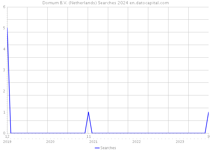Domum B.V. (Netherlands) Searches 2024 