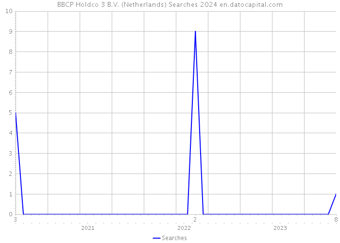BBCP Holdco 3 B.V. (Netherlands) Searches 2024 