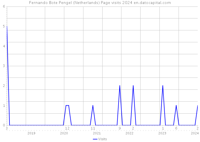 Fernando Bote Pengel (Netherlands) Page visits 2024 