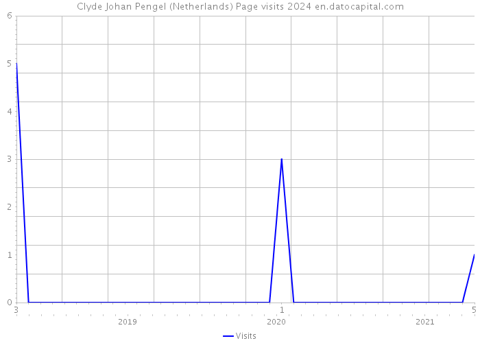 Clyde Johan Pengel (Netherlands) Page visits 2024 