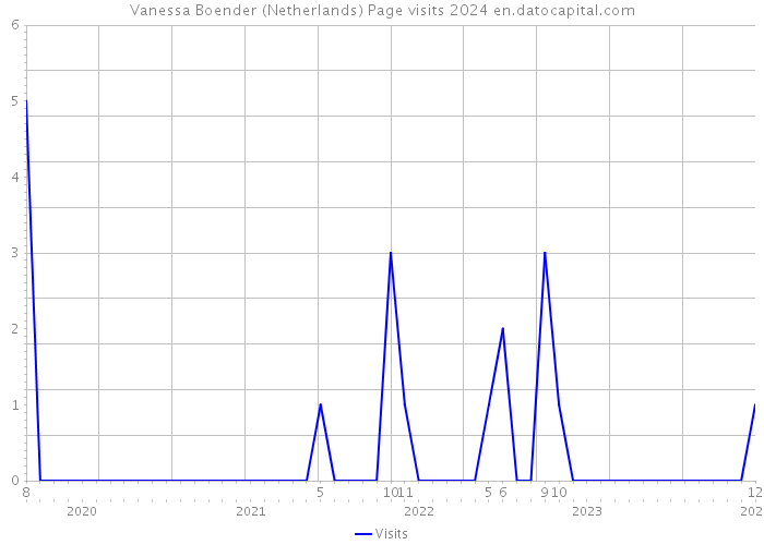 Vanessa Boender (Netherlands) Page visits 2024 