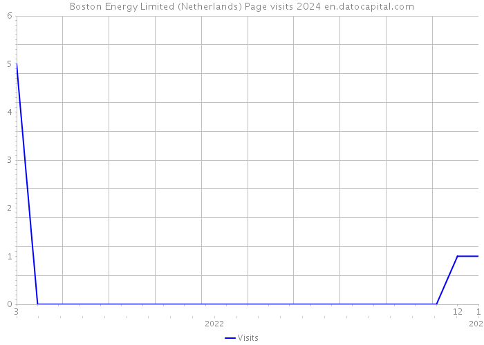 Boston Energy Limited (Netherlands) Page visits 2024 