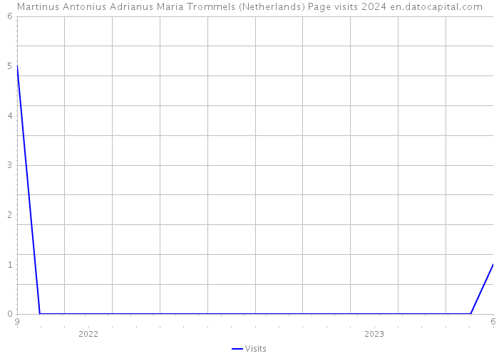 Martinus Antonius Adrianus Maria Trommels (Netherlands) Page visits 2024 