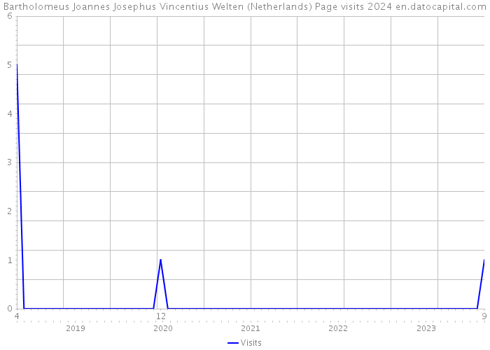 Bartholomeus Joannes Josephus Vincentius Welten (Netherlands) Page visits 2024 