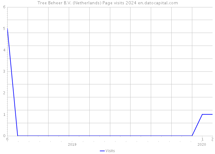 Tree Beheer B.V. (Netherlands) Page visits 2024 