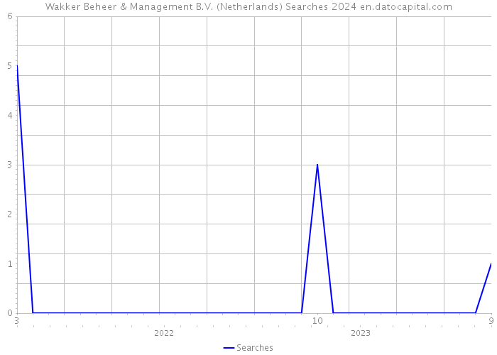 Wakker Beheer & Management B.V. (Netherlands) Searches 2024 