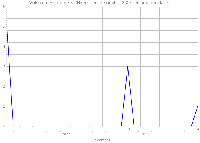 Wakker in Verkoop B.V. (Netherlands) Searches 2024 