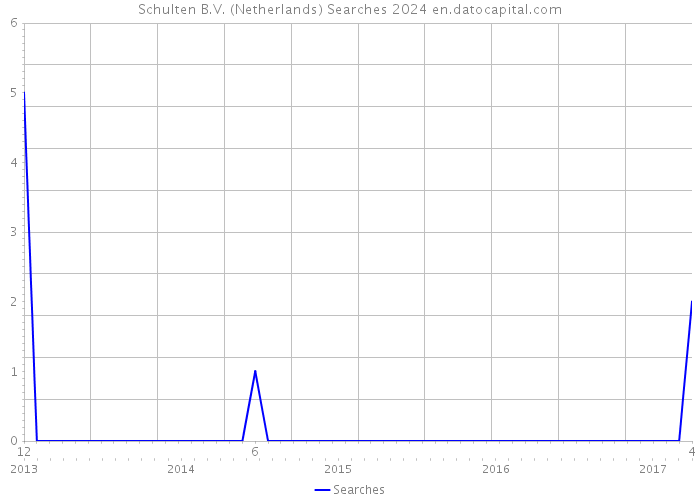 Schulten B.V. (Netherlands) Searches 2024 
