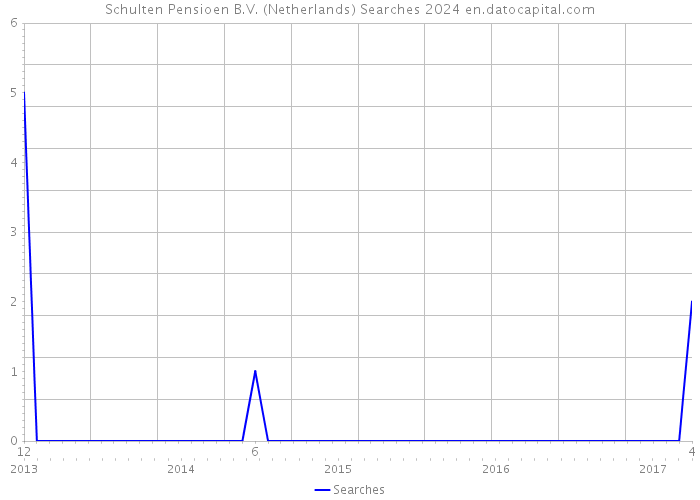 Schulten Pensioen B.V. (Netherlands) Searches 2024 