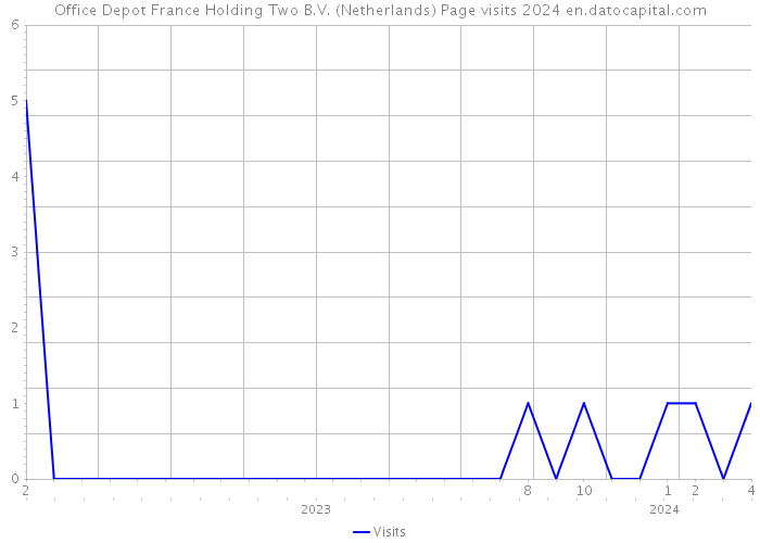 Office Depot France Holding Two B.V. (Netherlands) Page visits 2024 