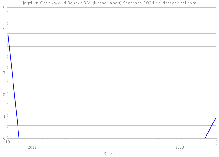 Jagtlust Oranjewoud Beheer B.V. (Netherlands) Searches 2024 