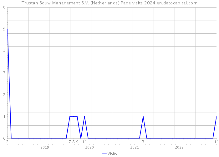 Trustan Bouw Management B.V. (Netherlands) Page visits 2024 