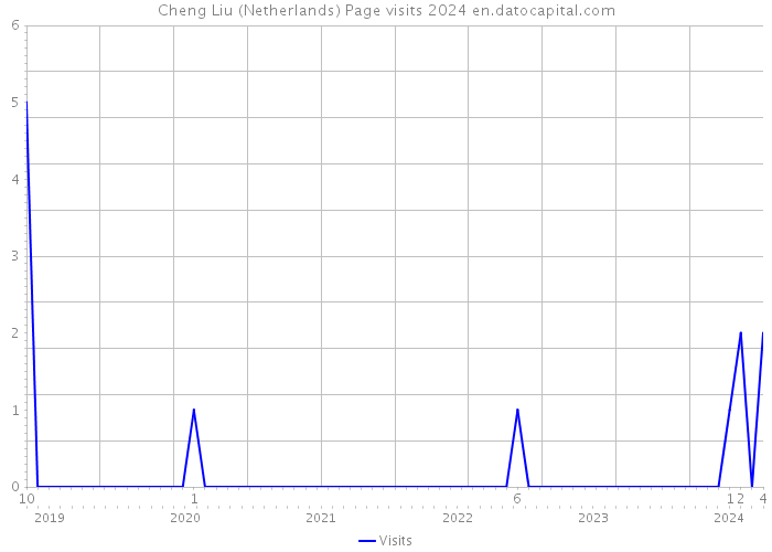 Cheng Liu (Netherlands) Page visits 2024 